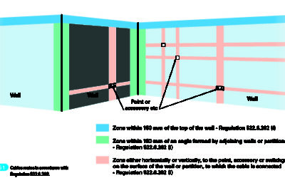 Electrical – Safe Zones